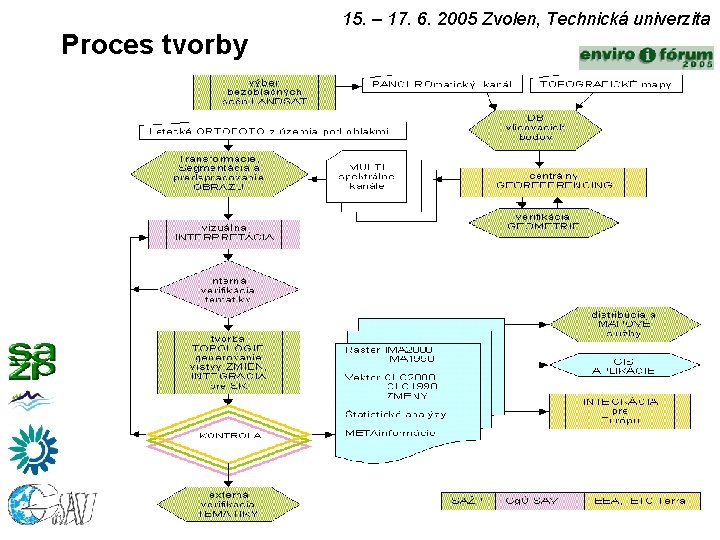 15. – 17. 6. 2005 Zvolen, Technická univerzita Proces tvorby 