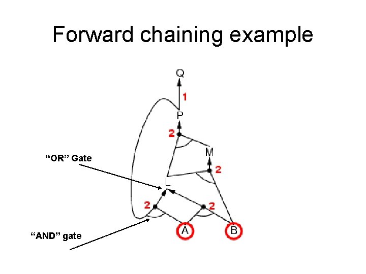 Forward chaining example “OR” Gate “AND” gate 