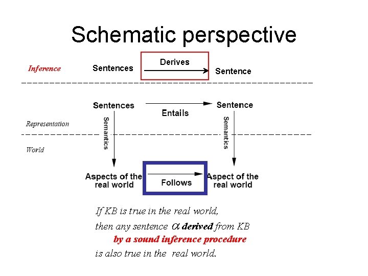 Schematic perspective Inference Sentences Derives Sentence If KB is true in the real world,