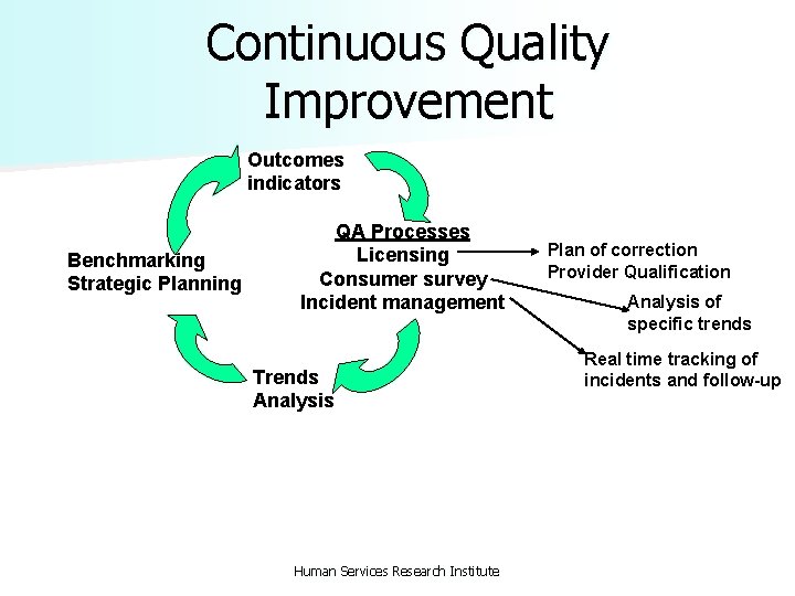 Continuous Quality Improvement Outcomes indicators Benchmarking Strategic Planning QA Processes Licensing Consumer survey Incident