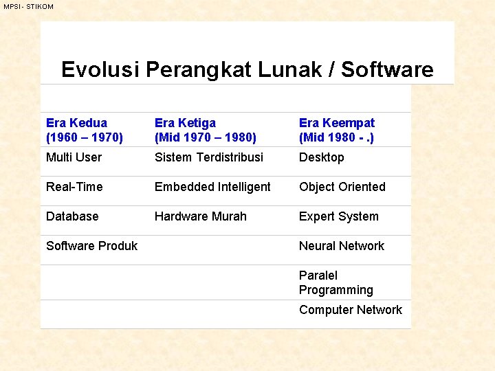 MPSI - STIKOM Evolusi Perangkat Lunak / Software Era Kedua (1960 – 1970) Era