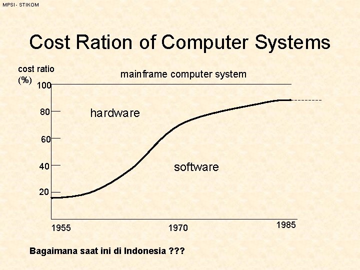 MPSI - STIKOM Cost Ration of Computer Systems cost ratio (%) 100 mainframe computer