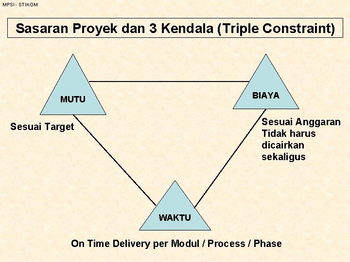 MPSI - STIKOM Sasaran Proyek dan 3 Kendala (Triple Constraint) BIAYA MUTU Sesuai Anggaran