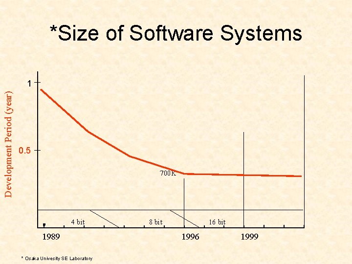 *Size of Software Systems Development Period (year) 1 0. 5 700 K 4 bit