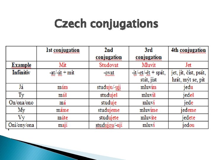 Czech conjugations 