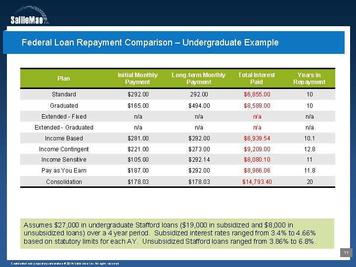 Federal Loan Repayment Comparison – Undergraduate Example Plan Initial Monthly Payment Long-term Monthly Payment