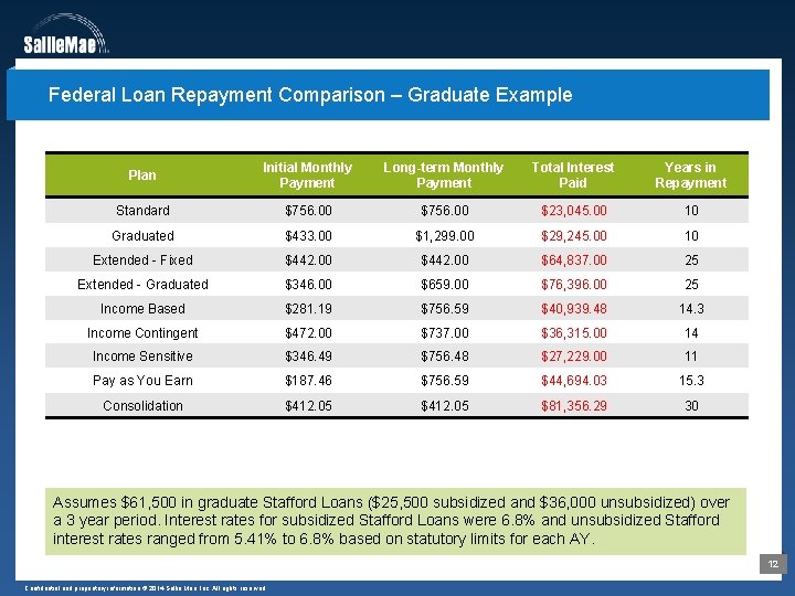 Federal Loan Repayment Comparison – Graduate Example Plan Initial Monthly Payment Long-term Monthly Payment