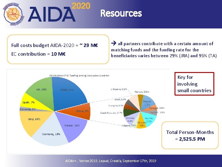 Resources Full costs budget AIDA-2020 = ~ 29 M€ EC contribution = 10 M€