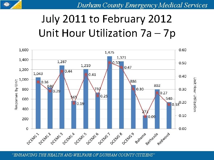 Durham County Emergency Medical Services July 2011 to February 2012 Unit Hour Utilization 7