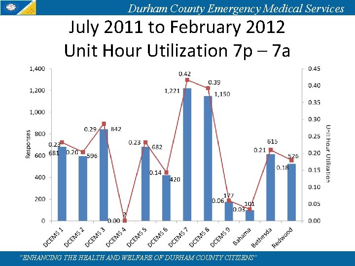 Durham County Emergency Medical Services July 2011 to February 2012 Unit Hour Utilization 7