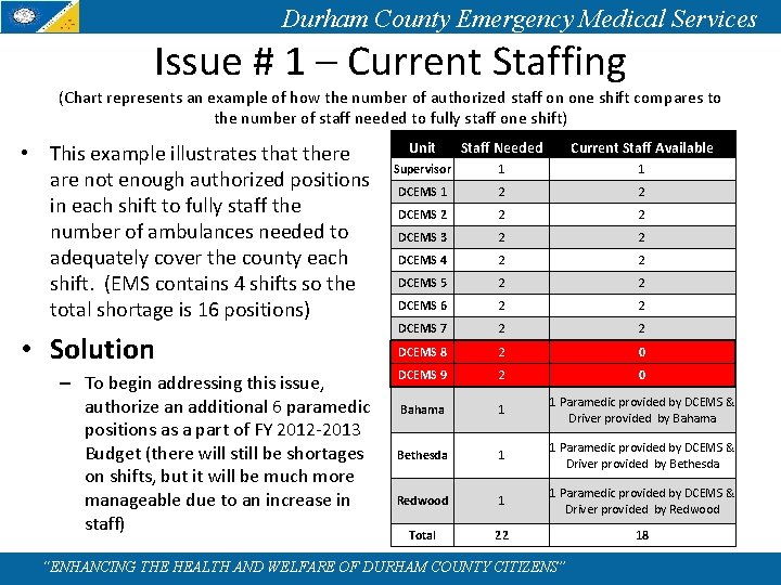 Durham County Emergency Medical Services Issue # 1 – Current Staffing (Chart represents an