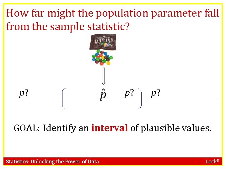 How far might the population parameter fall from the sample statistic? p? p? GOAL: