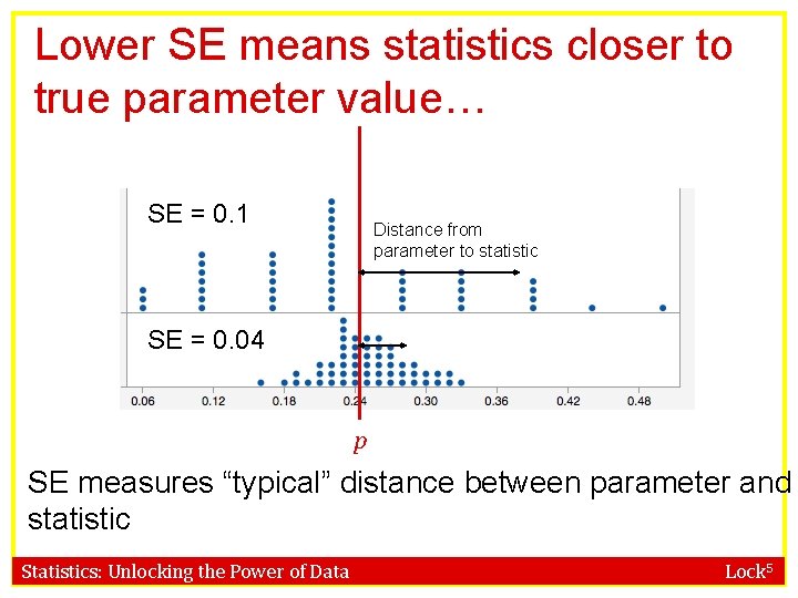 Lower SE means statistics closer to true parameter value… SE = 0. 1 Distance