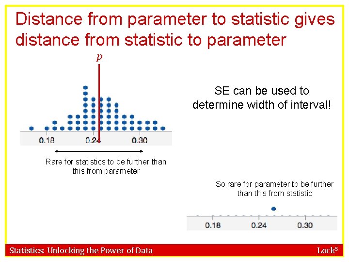 Distance from parameter to statistic gives distance from statistic to parameter p SE can