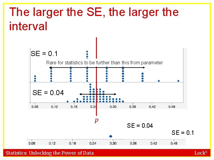 The larger the SE, the larger the interval SE = 0. 1 Rare for