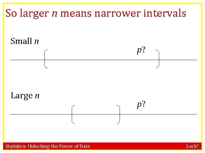 So larger n means narrower intervals Small n Large n Statistics: Unlocking the Power