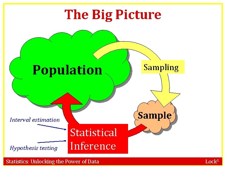 The Big Picture Population Sample Interval estimation Hypothesis testing Sampling Statistical Inference Statistics: Unlocking