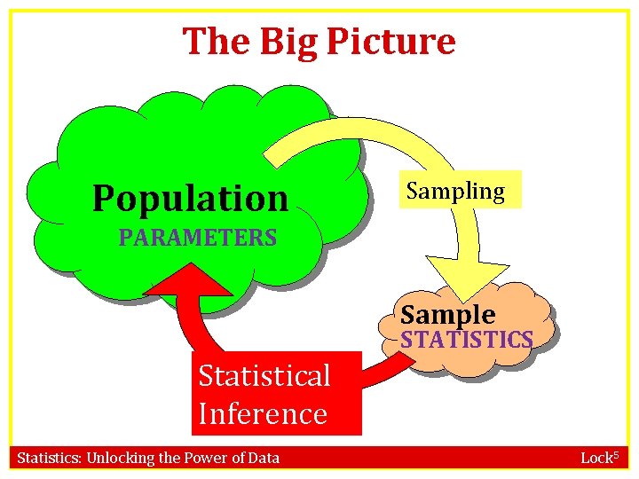 The Big Picture Population Sampling PARAMETERS Sample STATISTICS Statistical Inference Statistics: Unlocking the Power