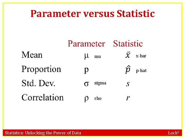 Parameter versus Statistic mu x-bar p-hat sigma rho Statistics: Unlocking the Power of Data
