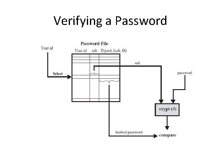 Verifying a Password 