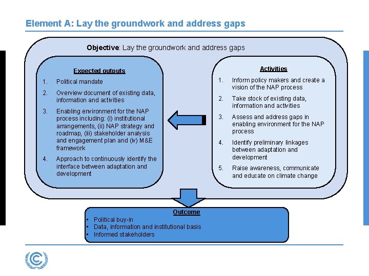 Element A: Lay the groundwork and address gaps Objective: Lay the groundwork and address