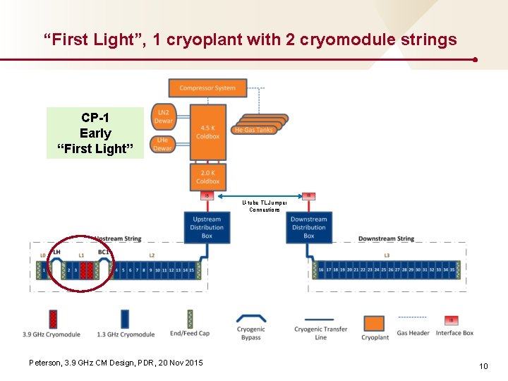 “First Light”, 1 cryoplant with 2 cryomodule strings CP-1 Early “First Light” CP-2 Normal
