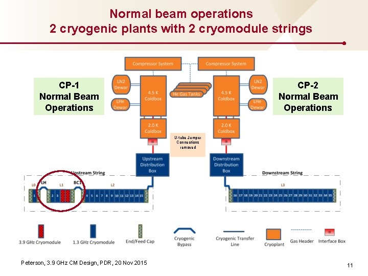 Normal beam operations 2 cryogenic plants with 2 cryomodule strings CP-1 Normal Beam Operations