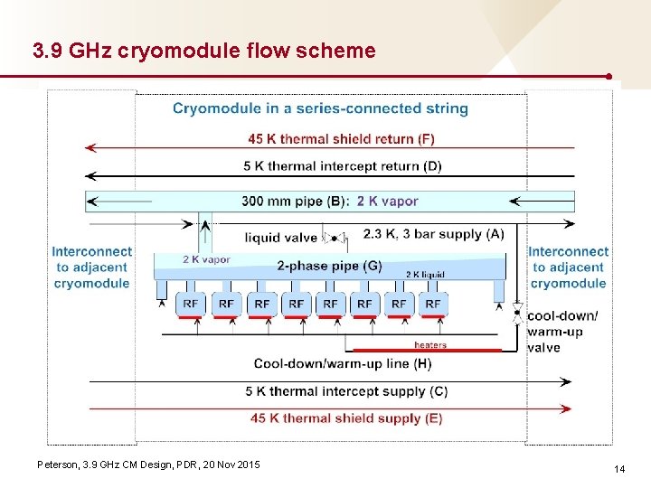 3. 9 GHz cryomodule flow scheme Peterson, 3. 9 GHz CM Design, PDR, 20
