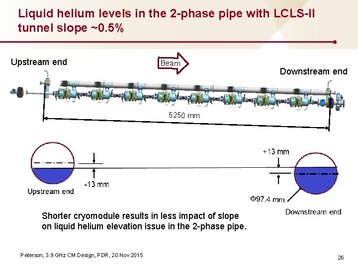 Liquid helium levels in the 2 -phase pipe with LCLS-II tunnel slope ~0. 5%