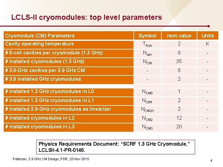 LCLS-II cryomodules: top level parameters Cryomodule (CM) Parameters Symbol nom. value Units Cavity operating