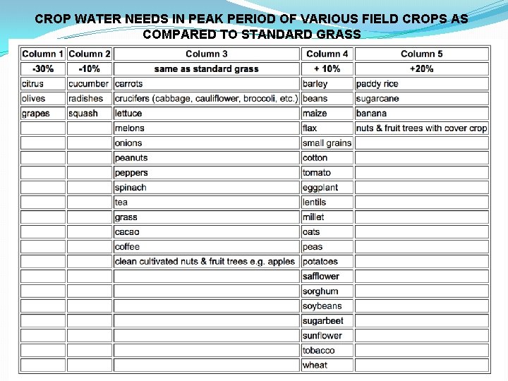 CROP WATER NEEDS IN PEAK PERIOD OF VARIOUS FIELD CROPS AS COMPARED TO STANDARD