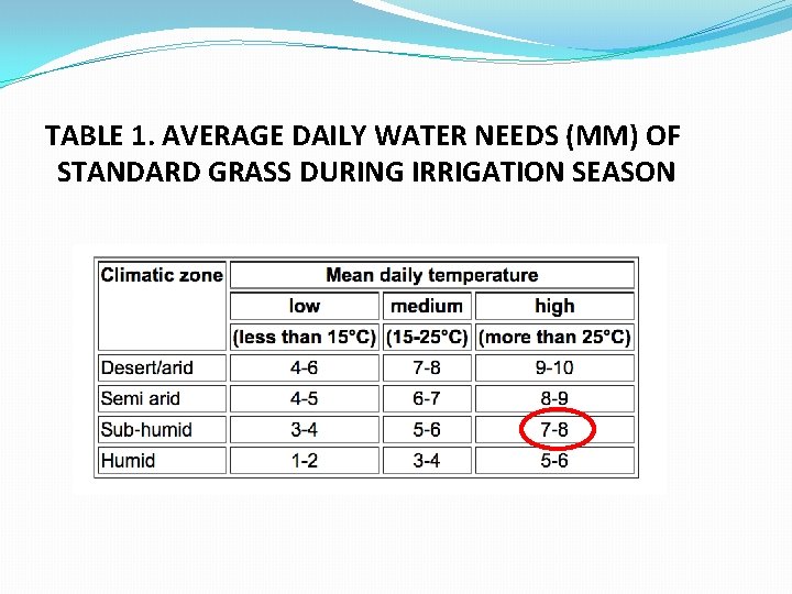 TABLE 1. AVERAGE DAILY WATER NEEDS (MM) OF STANDARD GRASS DURING IRRIGATION SEASON 