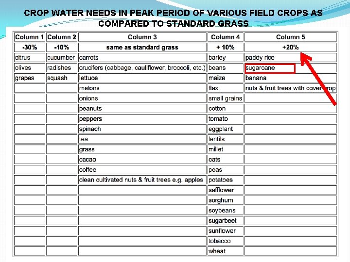 CROP WATER NEEDS IN PEAK PERIOD OF VARIOUS FIELD CROPS AS COMPARED TO STANDARD