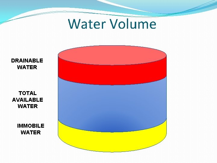 Water Volume DRAINABLE WATER TOTAL AVAILABLE WATER IMMOBILE WATER 
