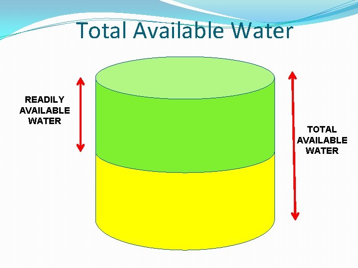 Total Available Water READILY AVAILABLE WATER TOTAL AVAILABLE WATER 