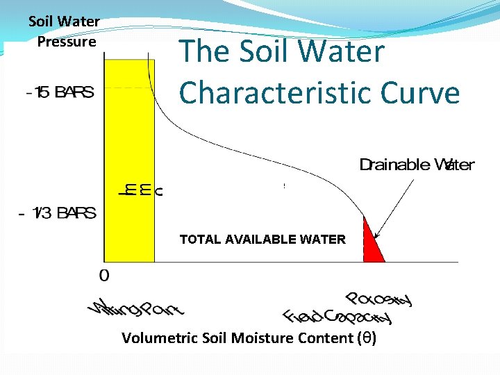 Soil Water Pressure The Soil Water Characteristic Curve TOTAL AVAILABLE WATER Volumetric Soil Moisture