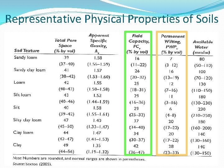 Representative Physical Properties of Soils 