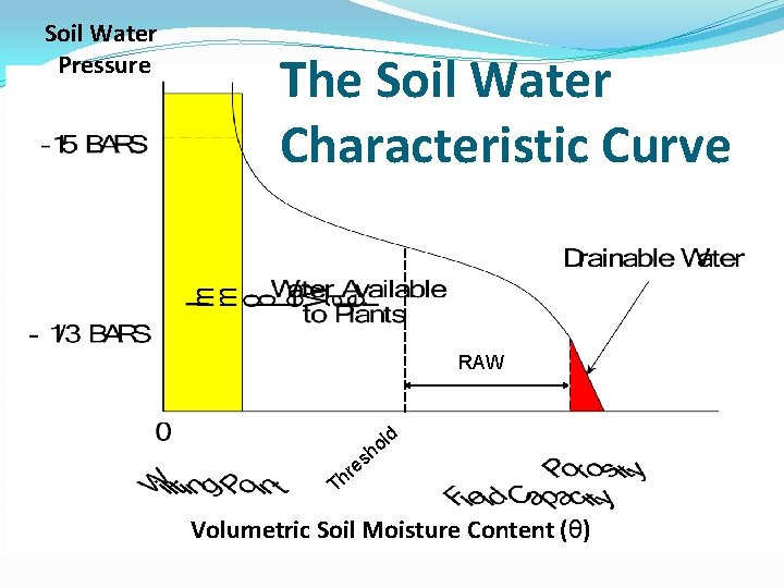 Soil Water Pressure The Soil Water Characteristic Curve RAW d l ho s re
