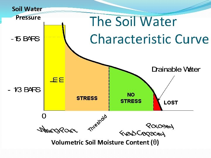 Soil Water Pressure The Soil Water Characteristic Curve NO STRESS d l ho s