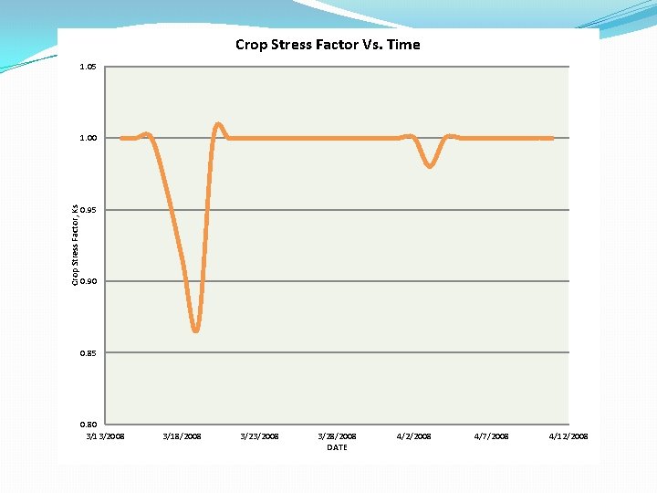 Crop Stress Factor Vs. Time 1. 05 Crop Stress Factor, Ks 1. 00 0.