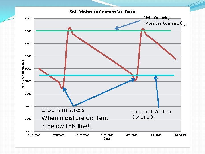 Soil Moisture Content Vs. Date 38. 00 Field Capacity Moisture Content, θFC 36. 00