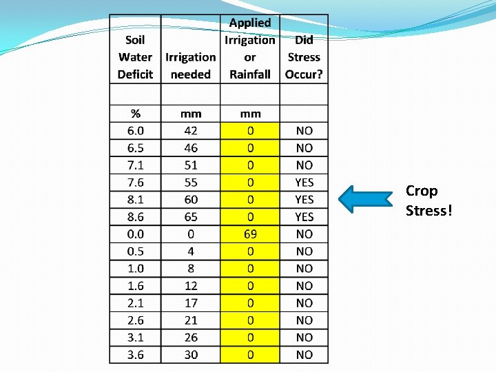 Crop Stress! 