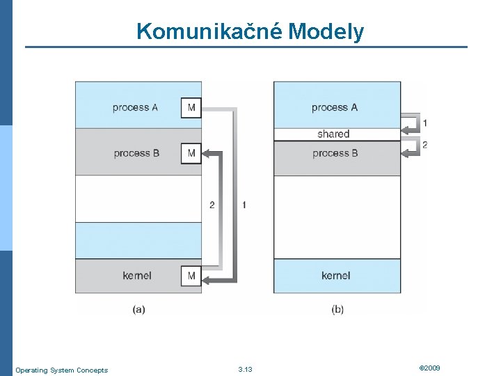 Komunikačné Modely Operating System Concepts 3. 13 © 2009 