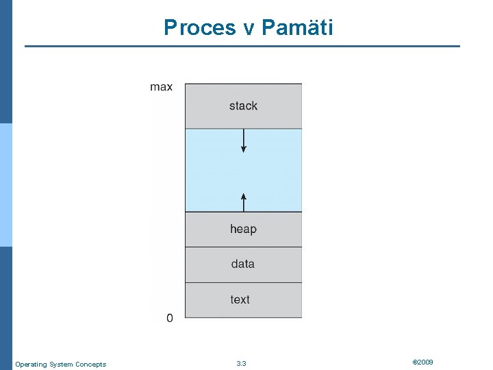 Proces v Pamäti Operating System Concepts 3. 3 © 2009 