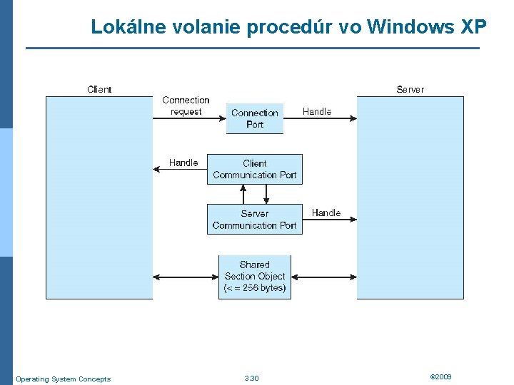 Lokálne volanie procedúr vo Windows XP Operating System Concepts 3. 30 © 2009 