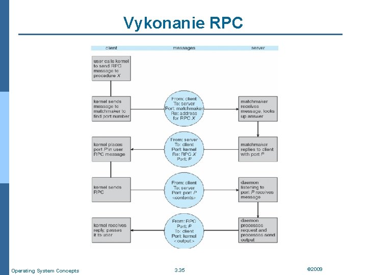 Vykonanie RPC Operating System Concepts 3. 35 © 2009 