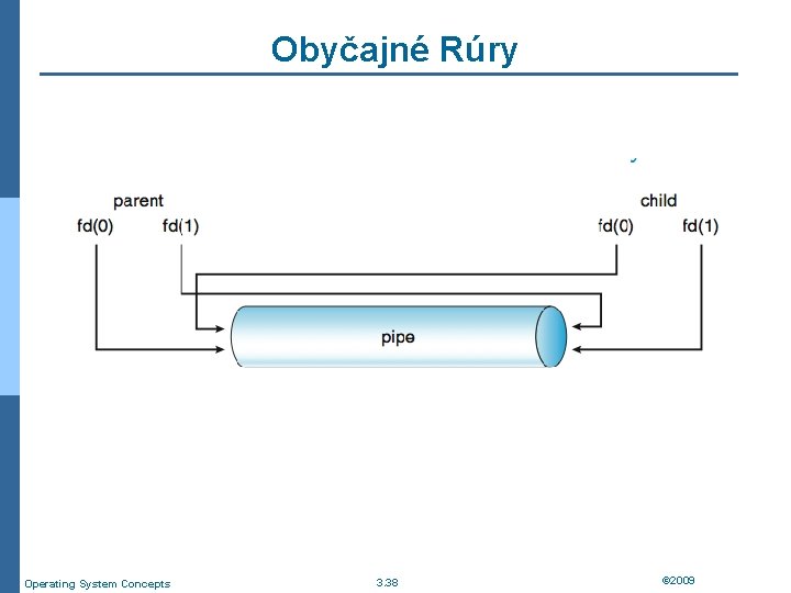 Obyčajné Rúry Operating System Concepts 3. 38 © 2009 