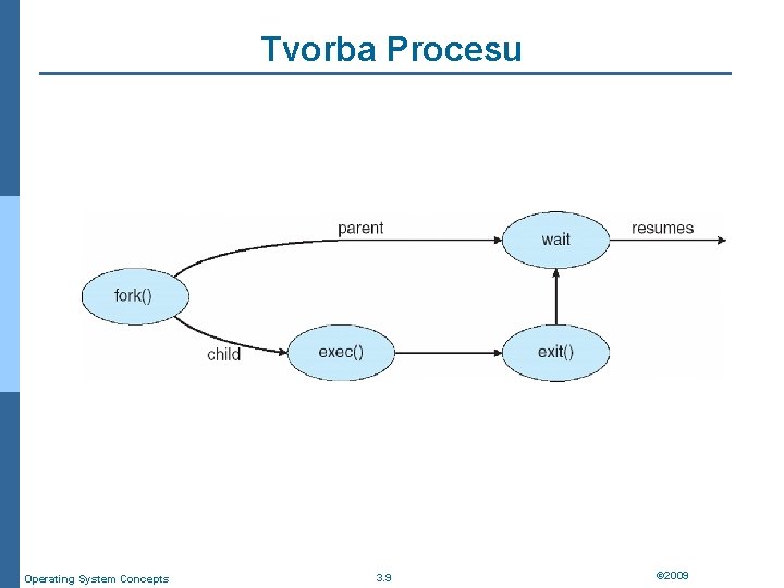 Tvorba Procesu Operating System Concepts 3. 9 © 2009 