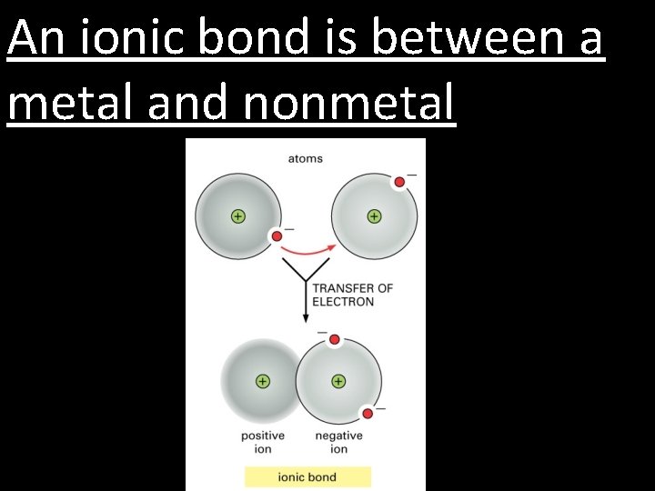 An ionic bond is between a metal and nonmetal 