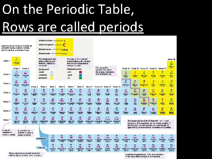 On the Periodic Table, Rows are called periods 